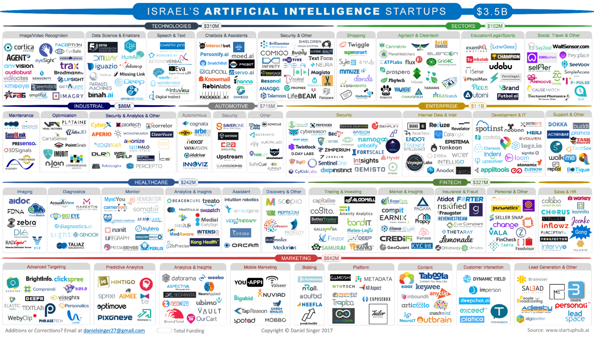 Israel's Artificial Intelligence Startups 2017