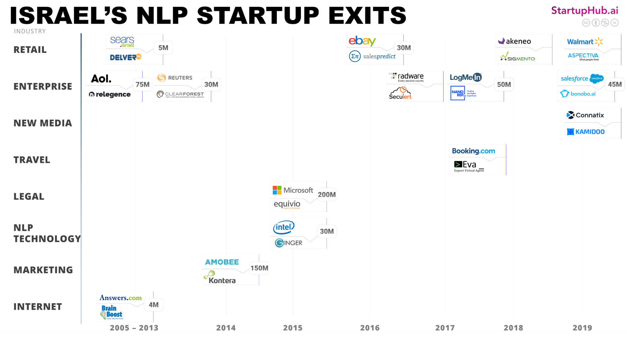 NLP Startup Exits of Israel