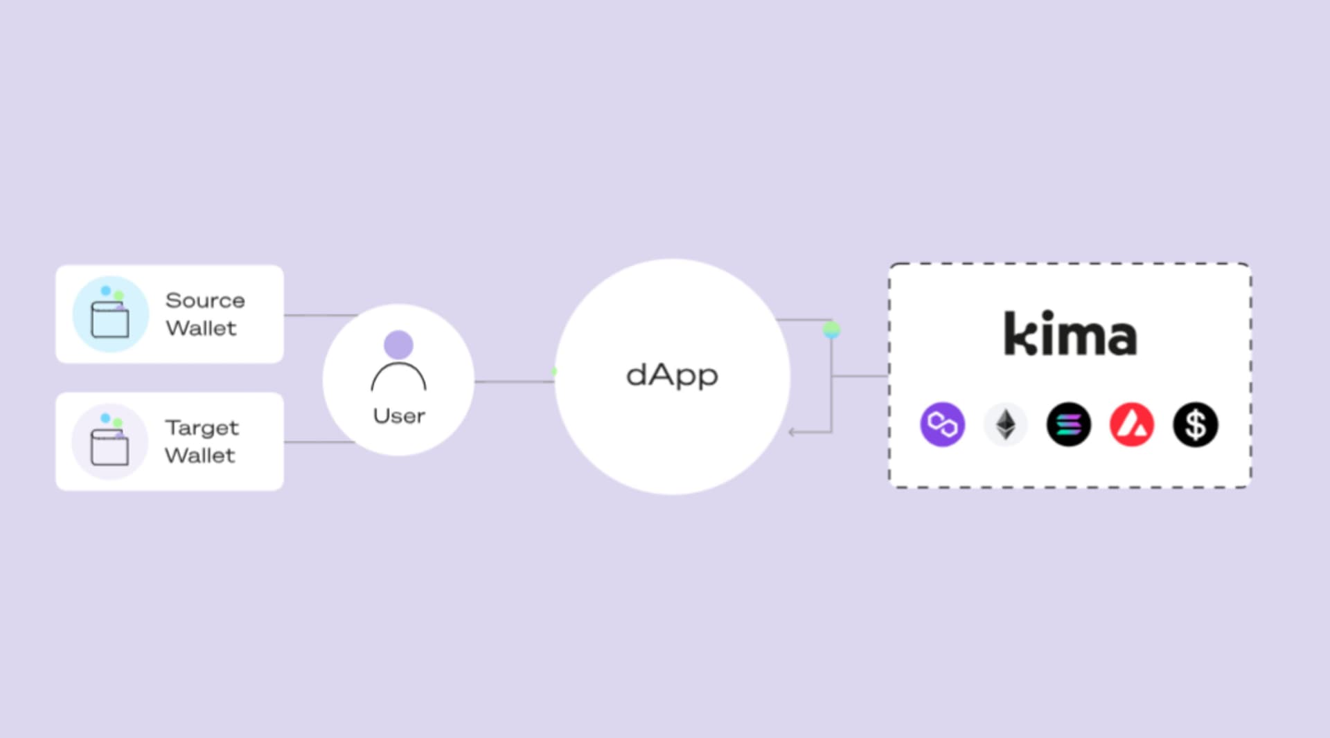 kima raises 1.7 million pre-seed for p2p defi. credit - Kima.