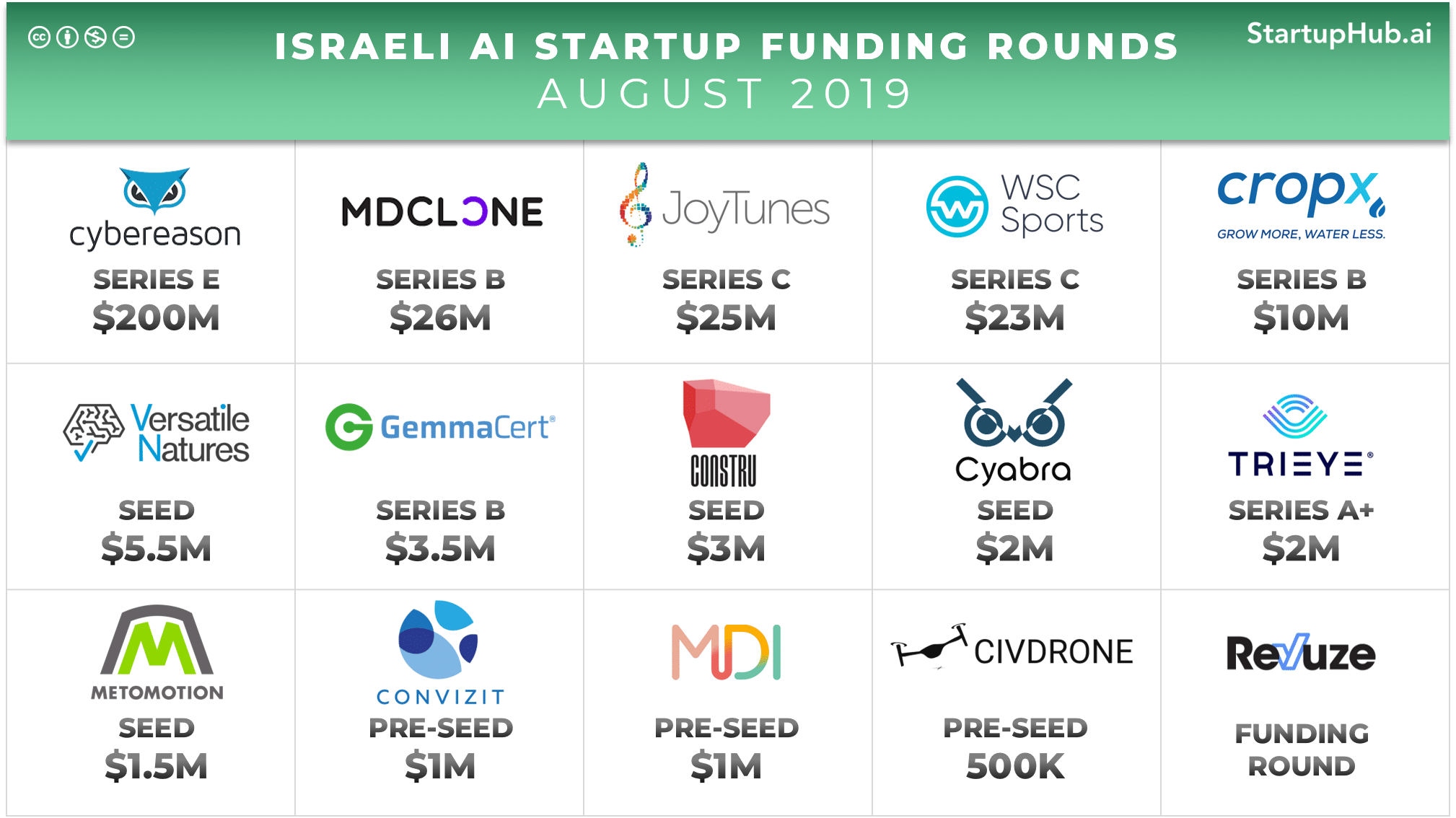 Israel AI Startup Funding Rounds August 2019