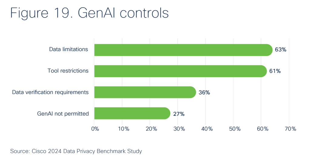 Cisco Generative AI Adoption and Risks