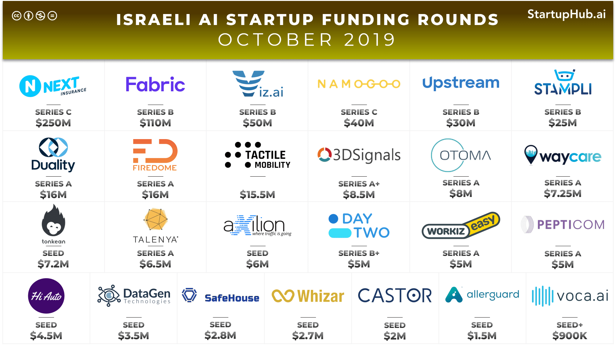 Israeli AI Startup Funding Rounds of October 2019