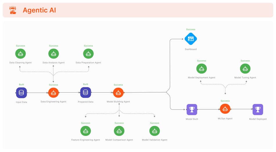 RapidCanvas AI Agents Canvas for Data Scientists and Data Engineers