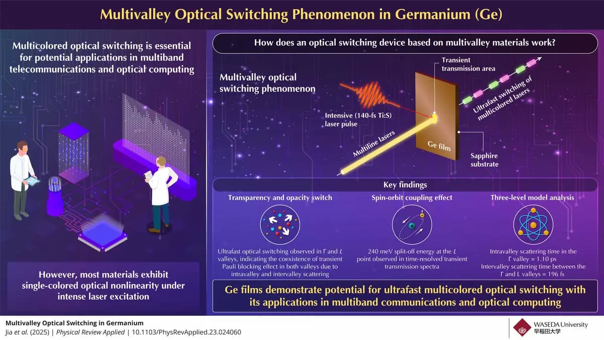 Waseda University Ultrafast Multivalley Optical Switching in Germanium for High-Speed Computing and Communications