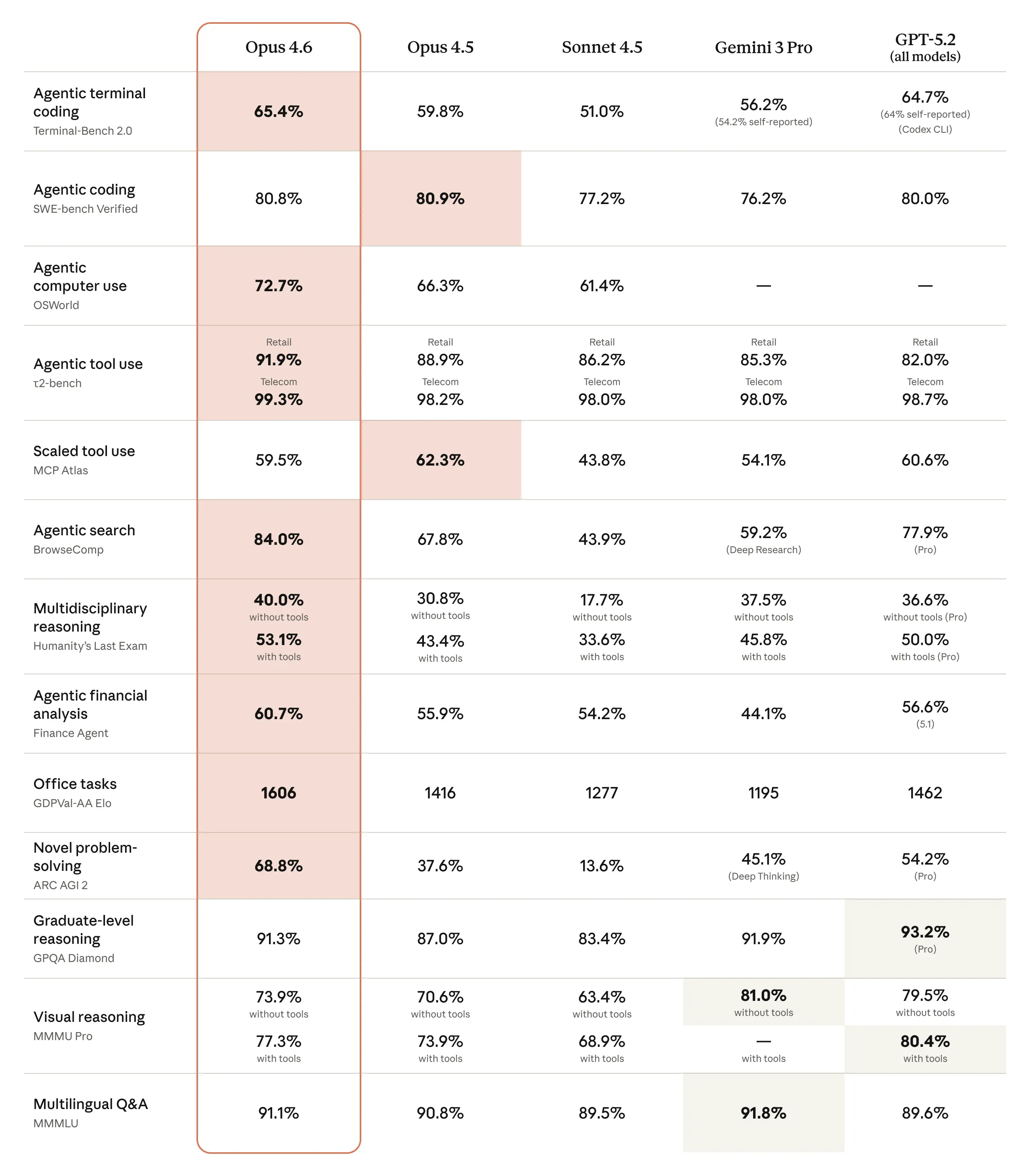 Claude Opus 4.6 model showing smarter, faster, and longer context capabilities