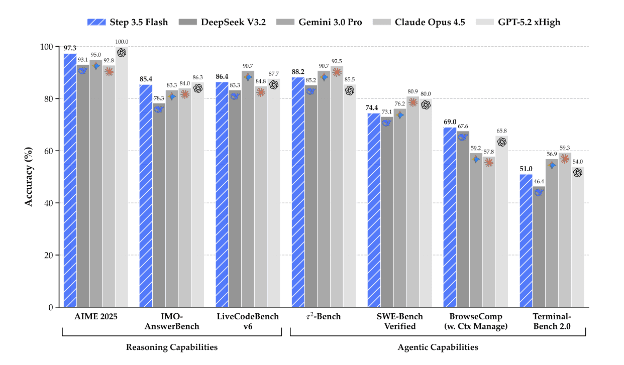 Step 3.5 Flash AI model bridging intelligence gap with 11B parameters