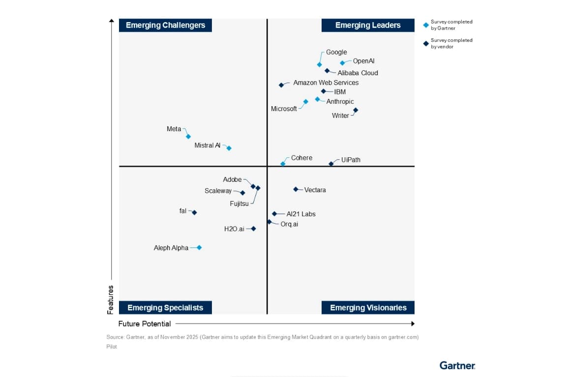 Gartner Generative AI: OpenAI Lands Emerging Leader Spot