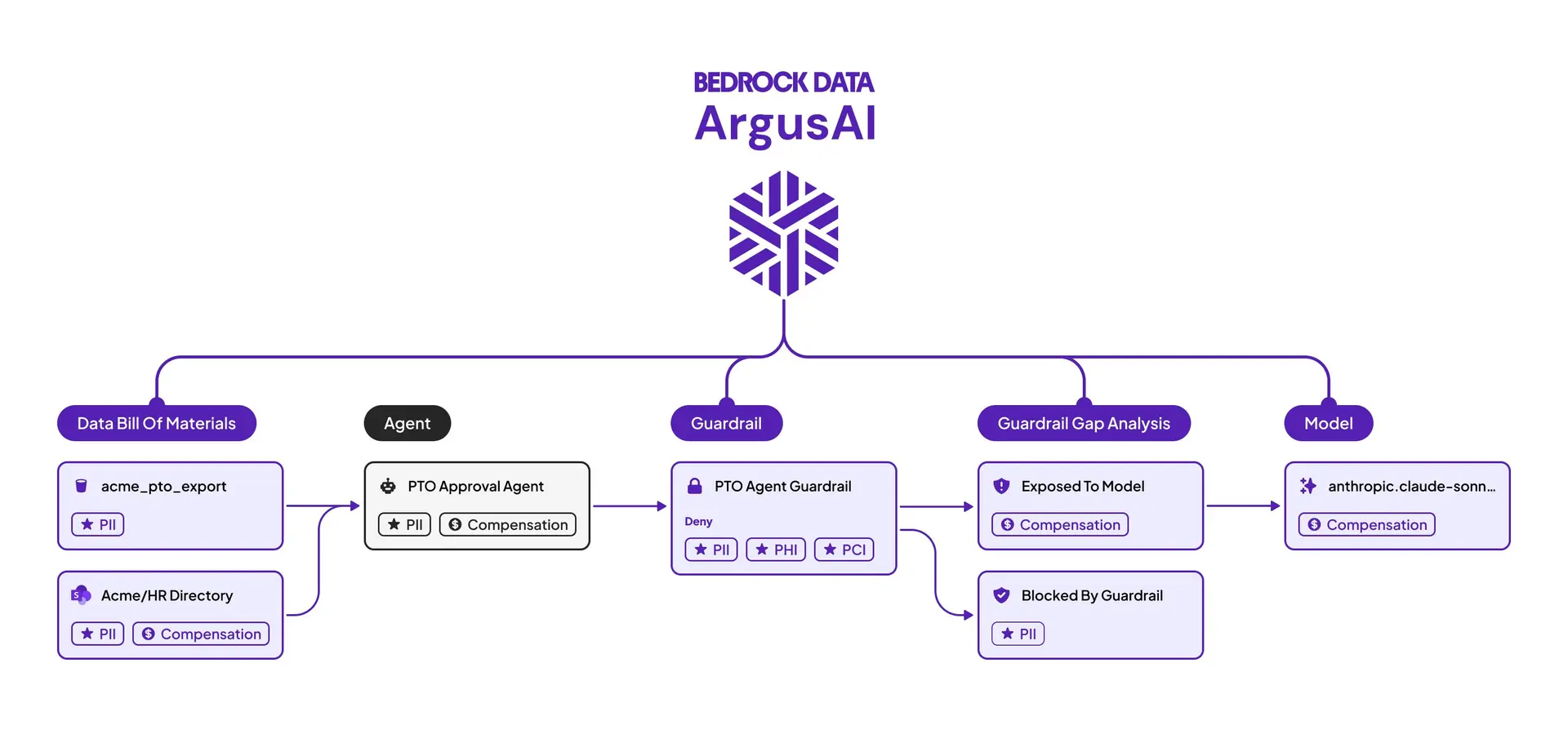 Bedrock Data Secures $25 Million Series A to Scale AI-Native Data Security