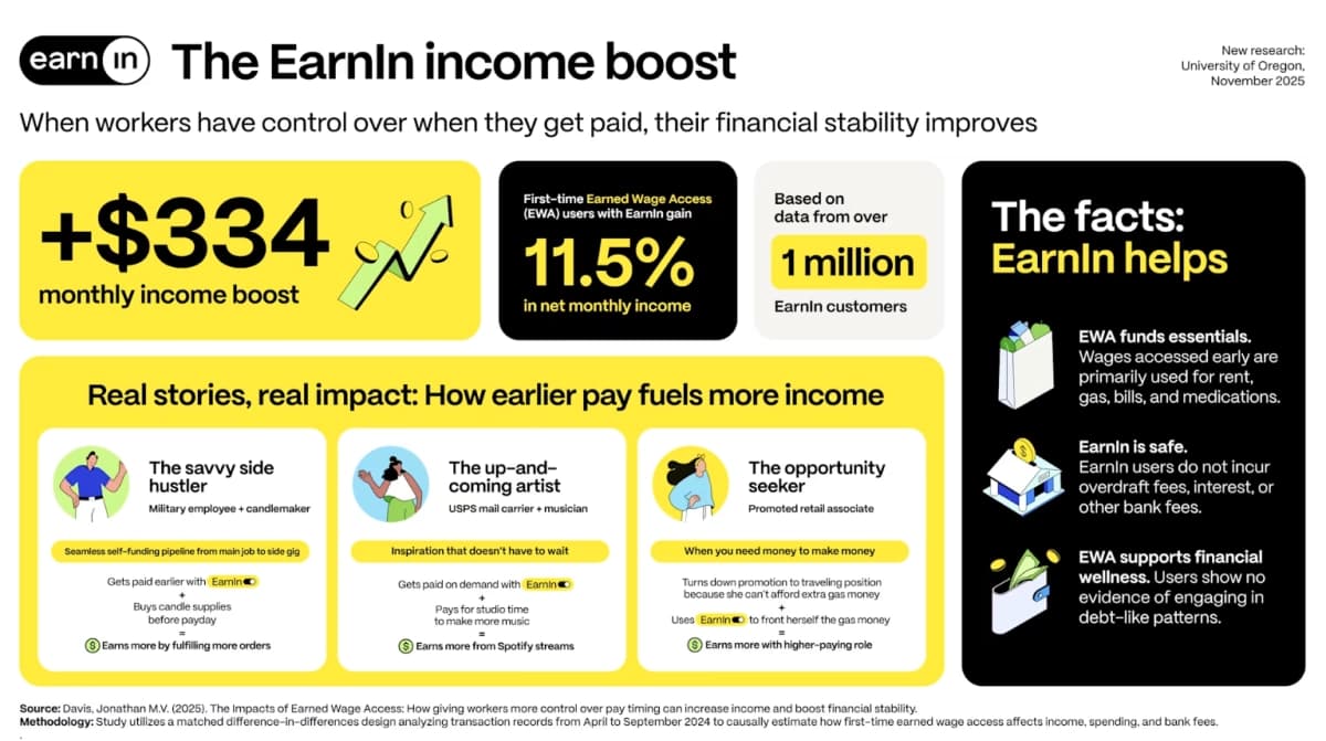 New EWA study results suggest on-demand pay boosts income
