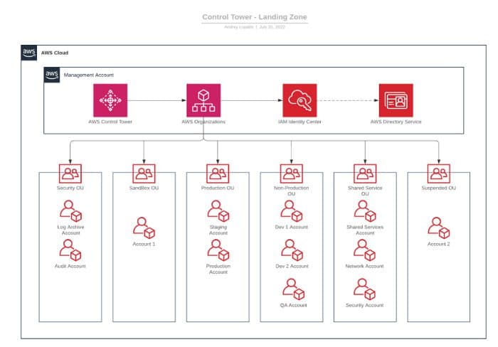 How to Secure Your AWS Landing Zone — the Kyndryl Way