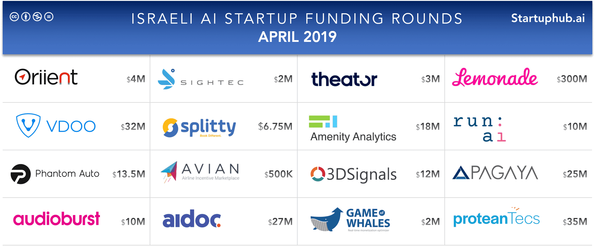 Israeli AI Startup Funding Rounds of April 2019