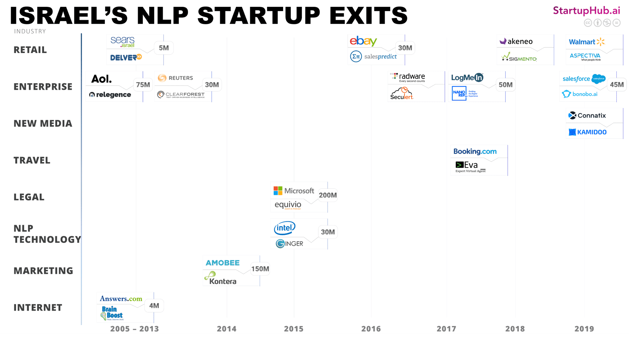 NLP Startup Exits of Israel