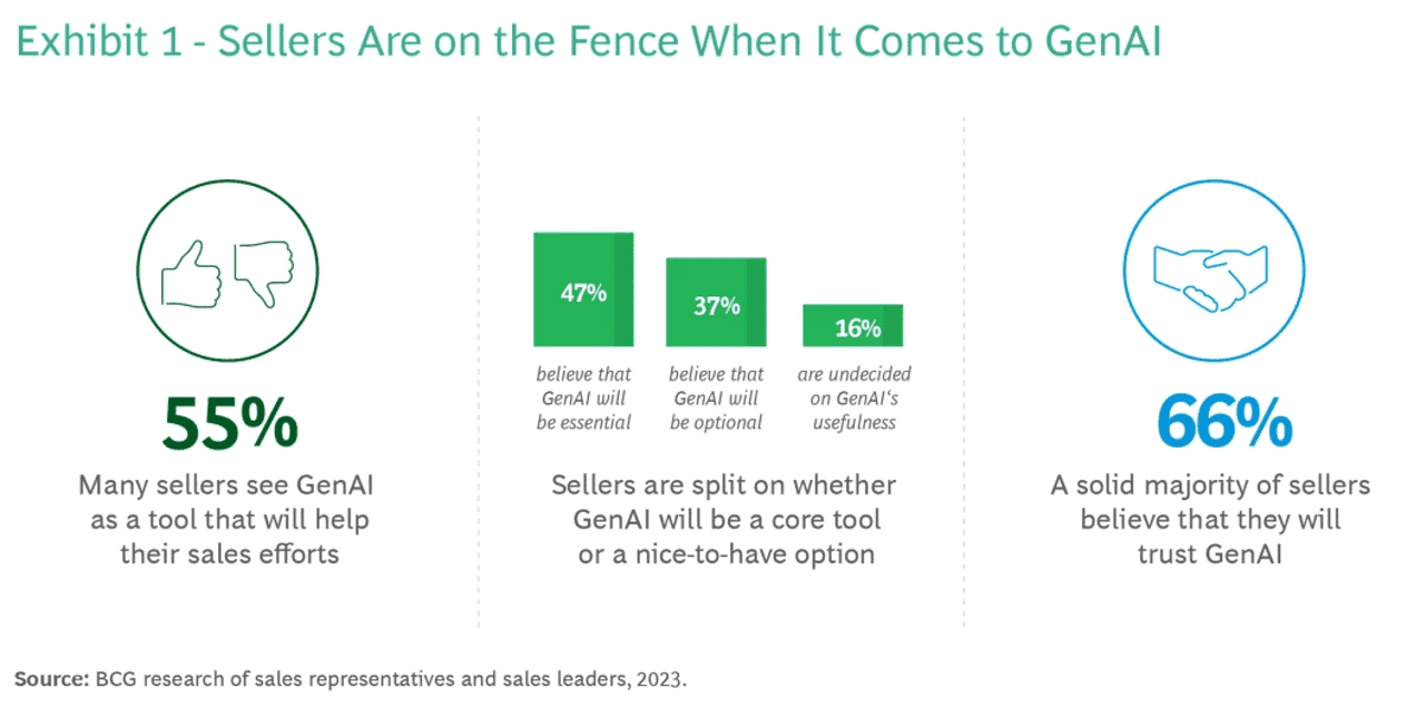 Generative AI for B2B Sales: BCG's Path to Profit
