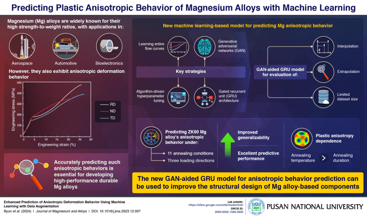 Researchers from Pusan National University Employ AI to Unlock the Secrets of Magnesium Alloy Anisotropy