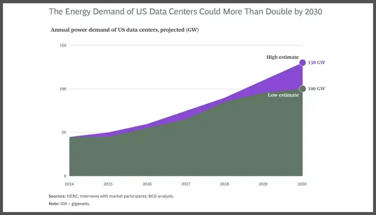 Hyperscalers Balancing Act Between AI Ambitions and Climate Goals, Reports BCG