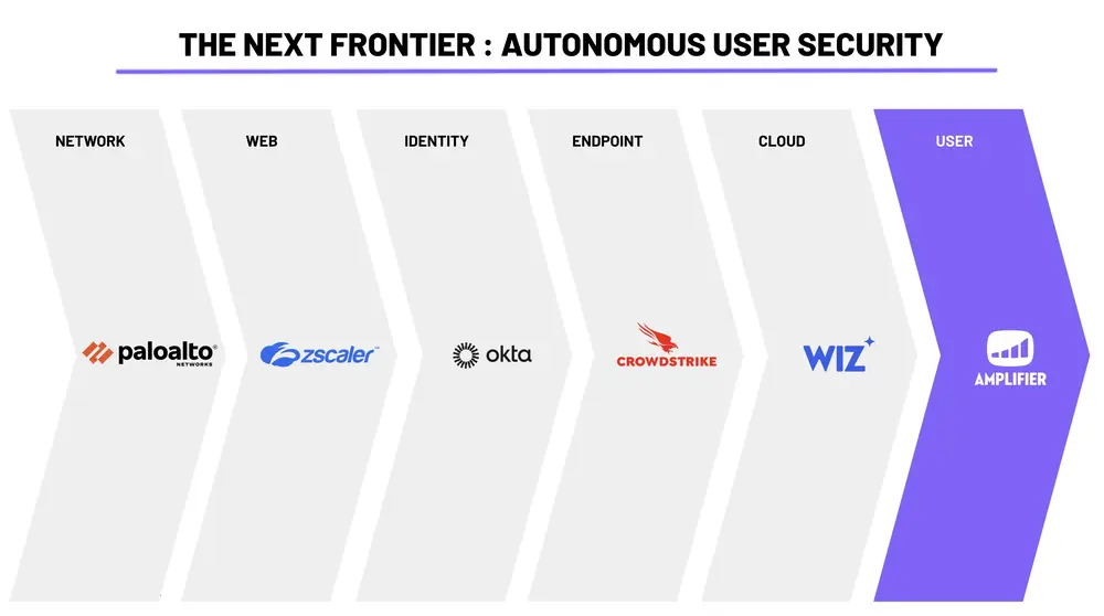 Amplifier Security Raises $5.6M to Herald 'Autonomous User Security'
