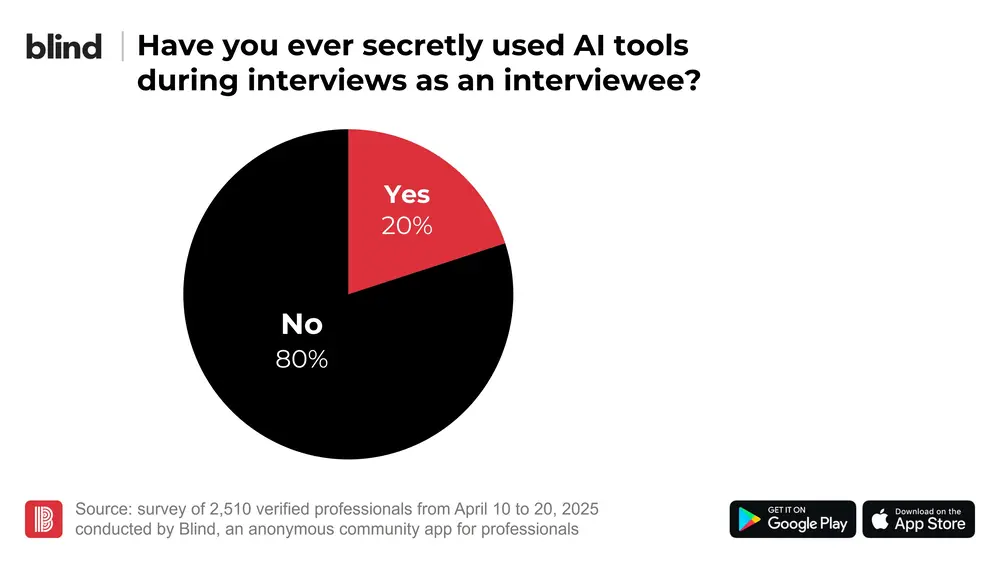 1 in 5 U.S. Professionals Secretly Use AI During Job Interviews, Blind Survey Reveals