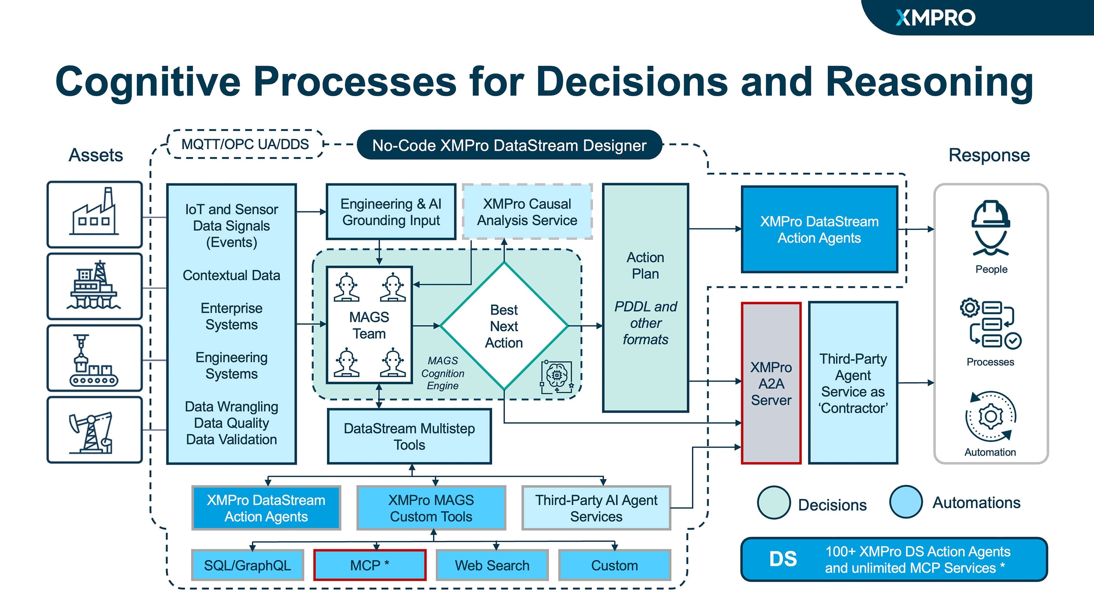 XMPro MAGS 1.5: Agentic AI for Industry with MCP & A2A Integration