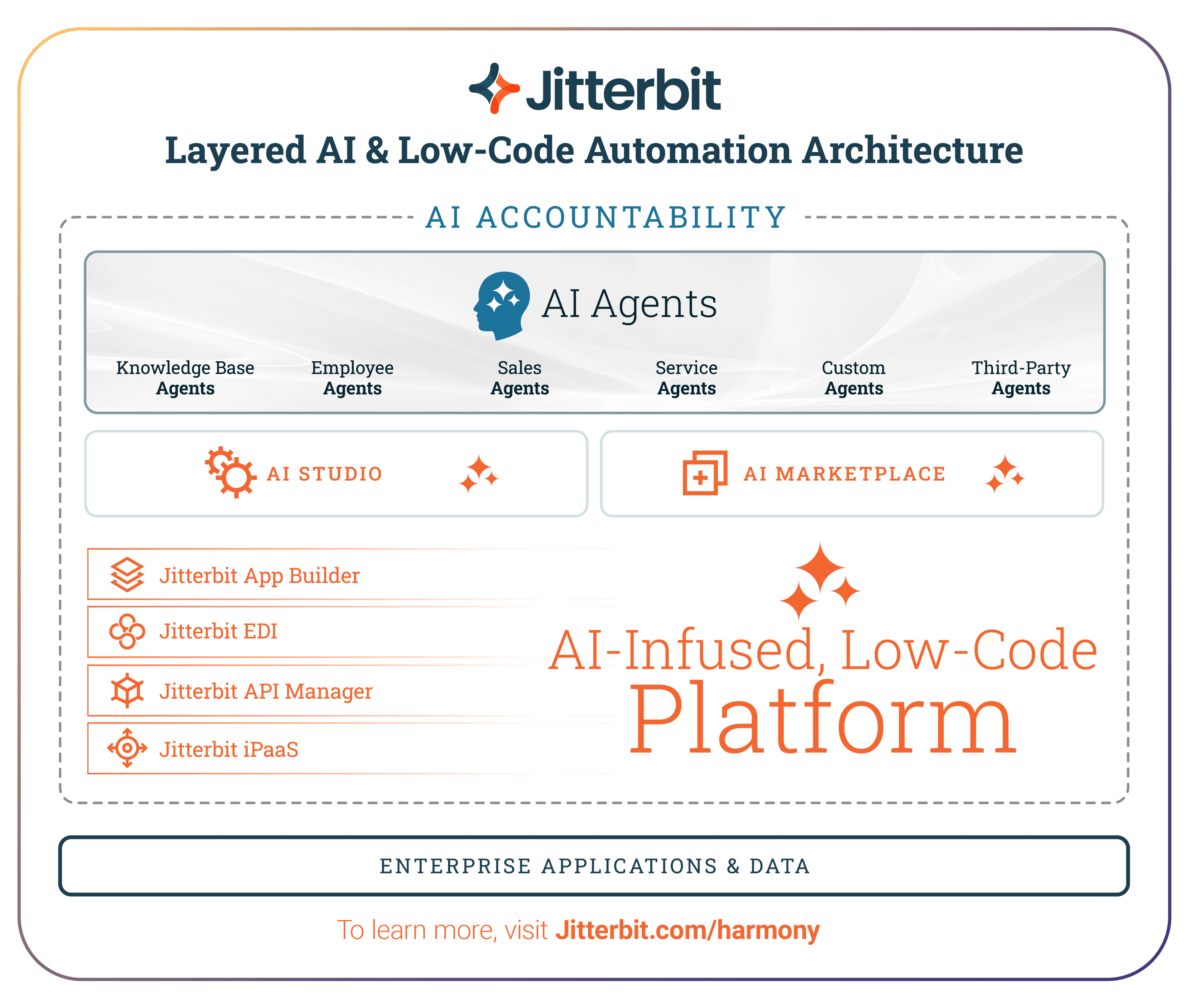 Jitterbit Unveils Layered AI Architecture, Adds Accountable AI Agents to AI-Infused Low-Code Harmony Platform