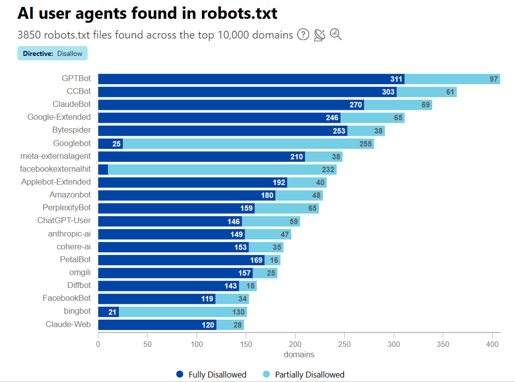 Google Crawler Separation: The Key to a Fair AI Internet
