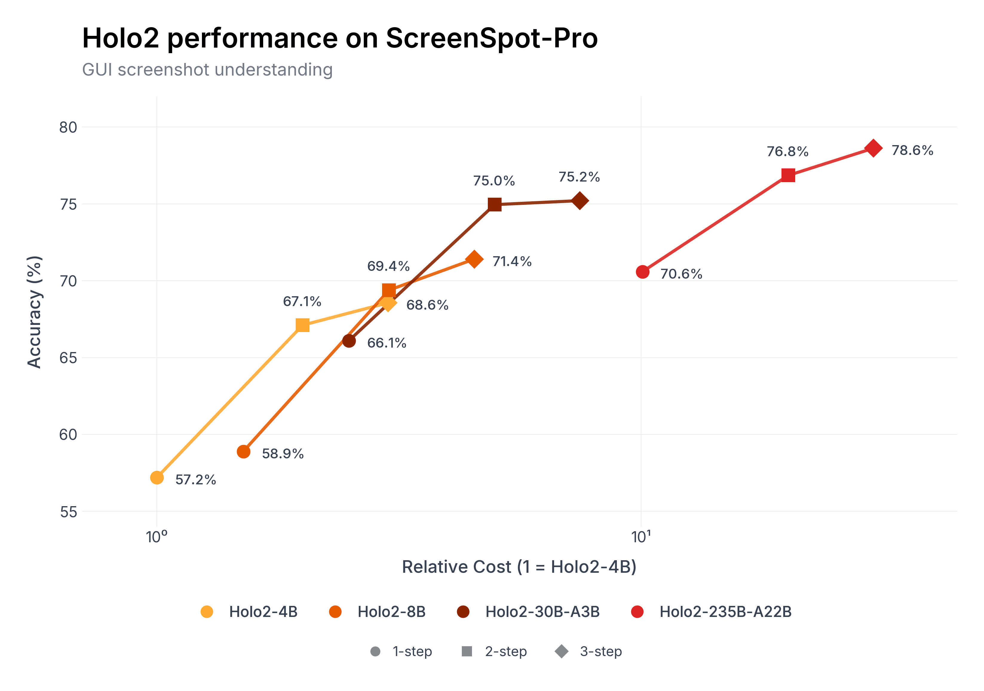 Holo2 Foundational Models: Next-Gen AI Agents for Digital Interaction