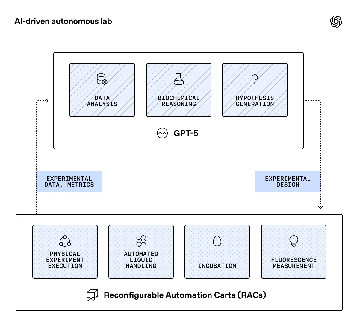 GPT-5 AI model reducing protein synthesis costs in lab experiments