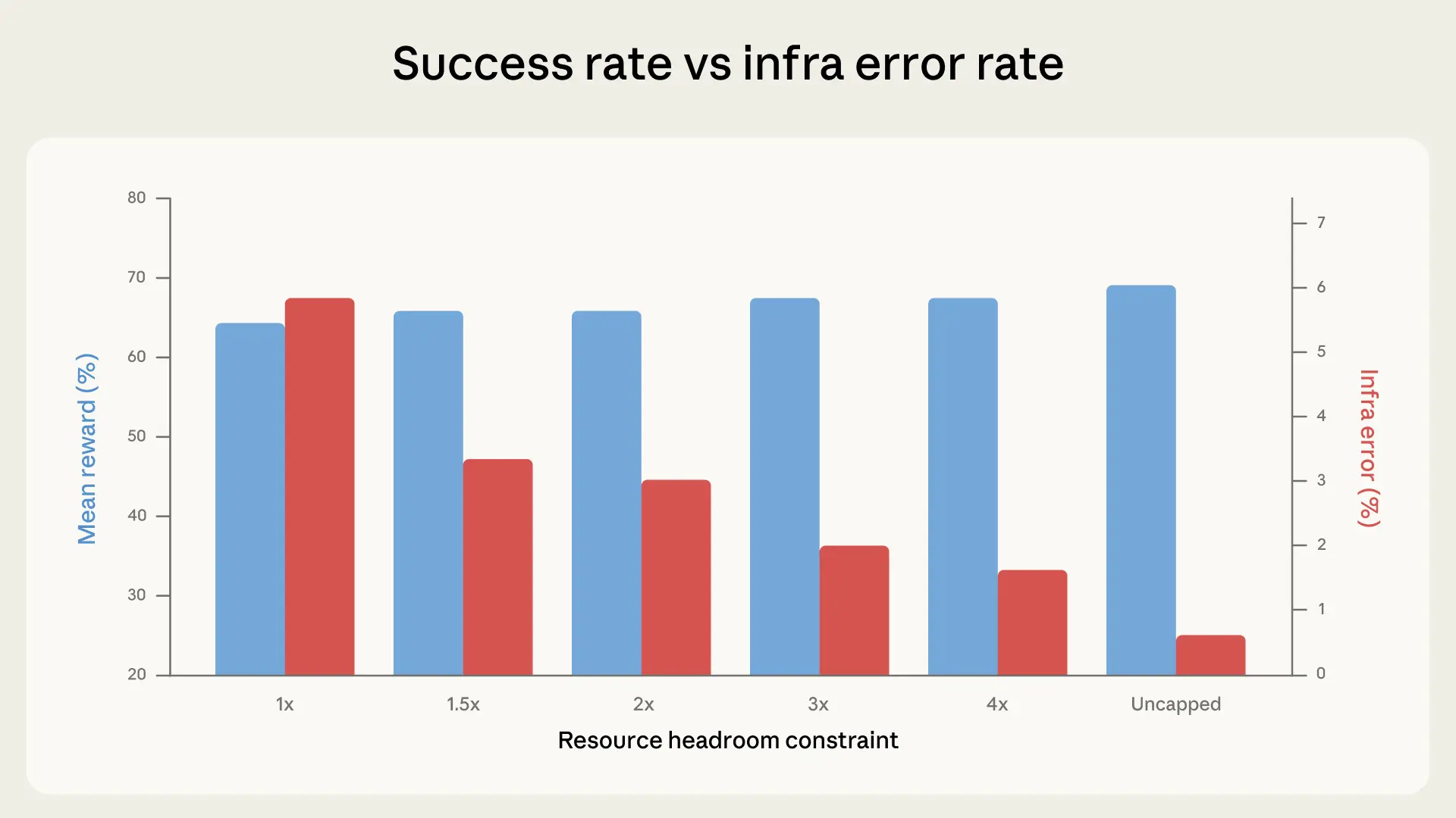 AI Coding Tests Flawed by Infrastructure Noise