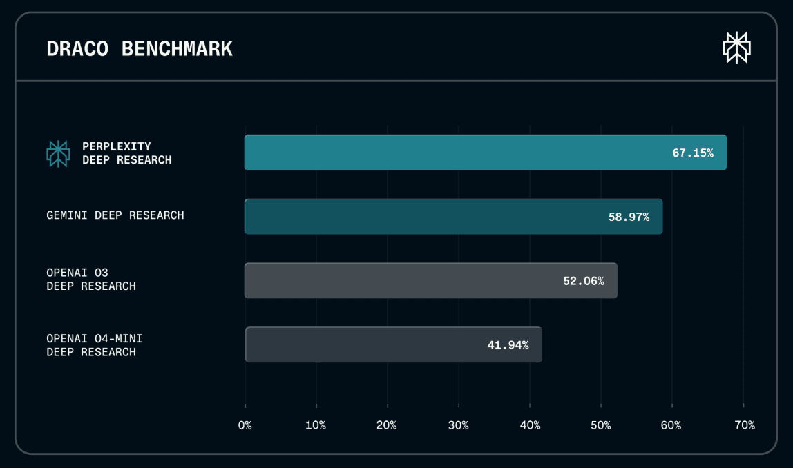 DRACO benchmark tests real AI research