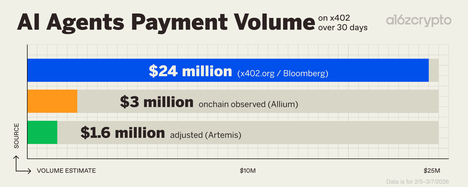 x402 Payments data visualization showing AI agent transaction volume