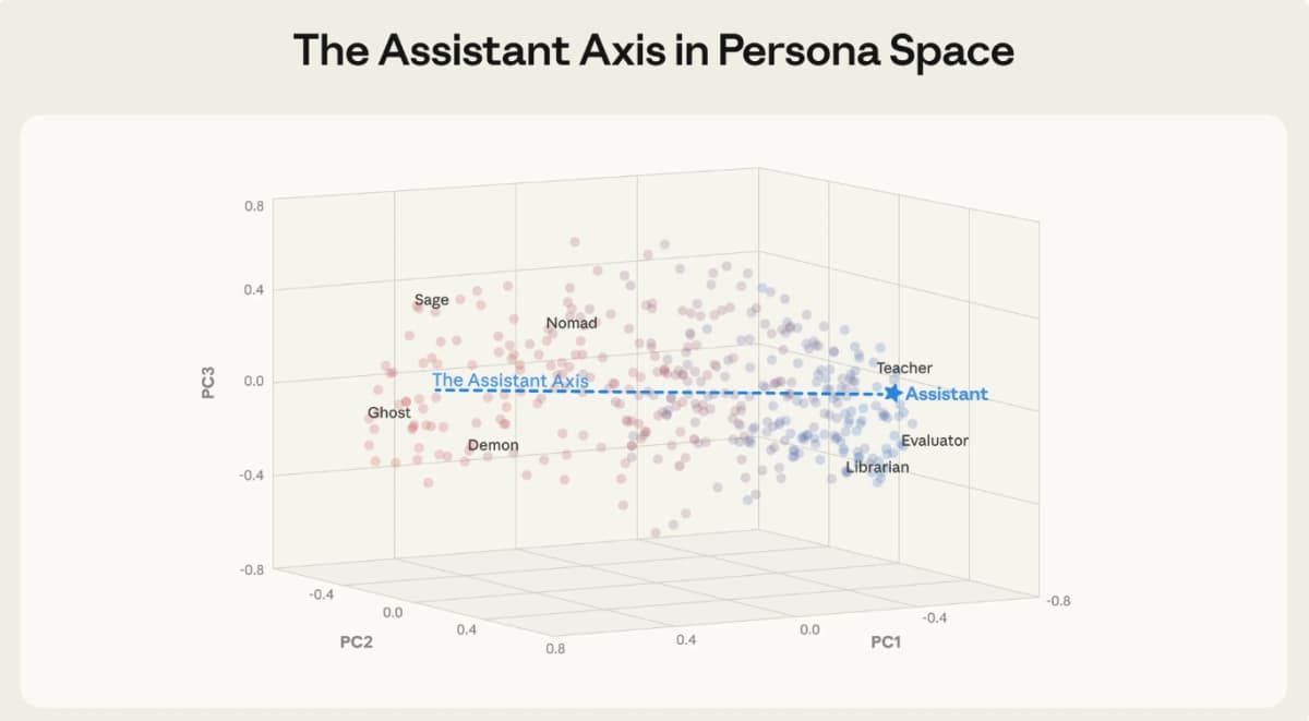 The Assistant Axis LLM: How Researchers Are Capping AI Drift