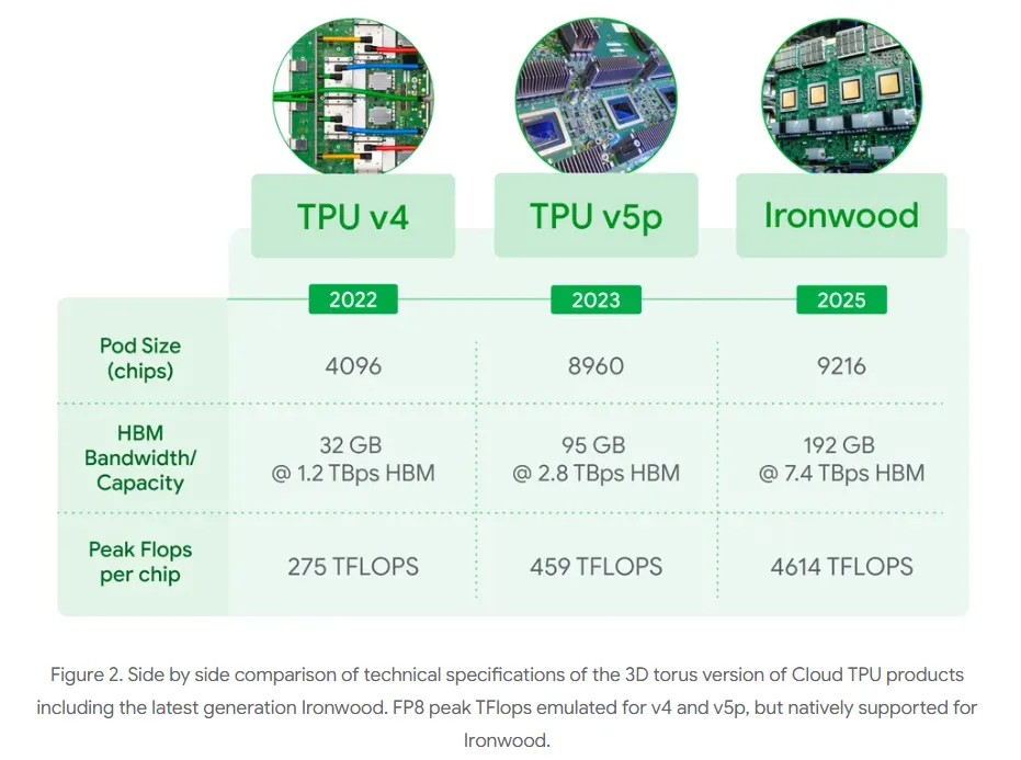 Anthropic's Massive Google Cloud TPUs Bet Reshapes AI Compute