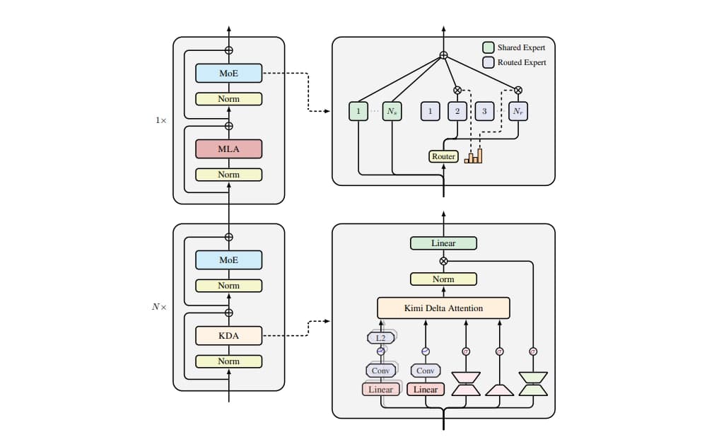 Kimi Linear promises to beat full attention with less memory