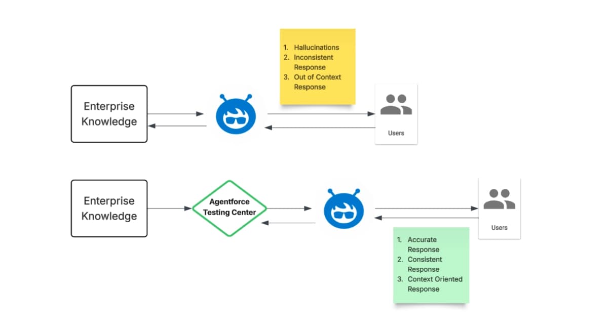 Diagram illustrating the Agentforce Testing Center's workflow for AI agent evaluation, showing test suite design, execution, and result analysis.