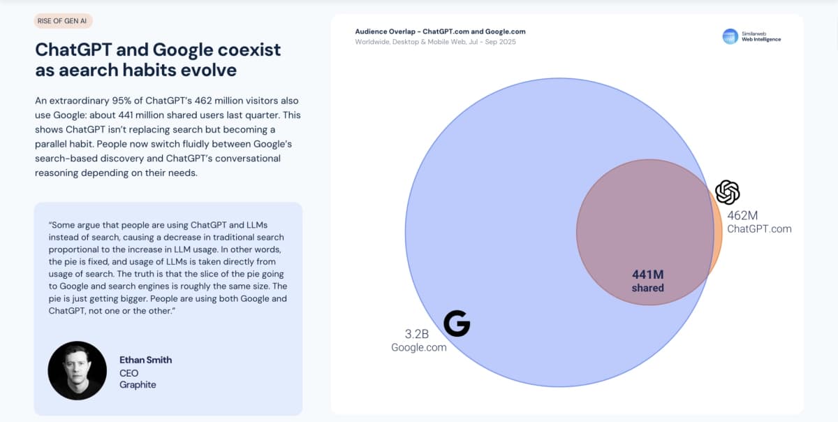 Similarweb Fall 2025 Update: The Battle for AI Visibility