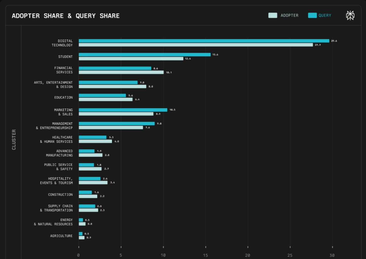 The State of AI Agent Adoption in 5 Key Insights from Perplexity’s Landmark Study