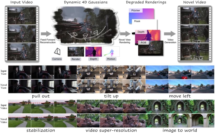 NeoVerse cracks the scalability problem for monocular 4D models