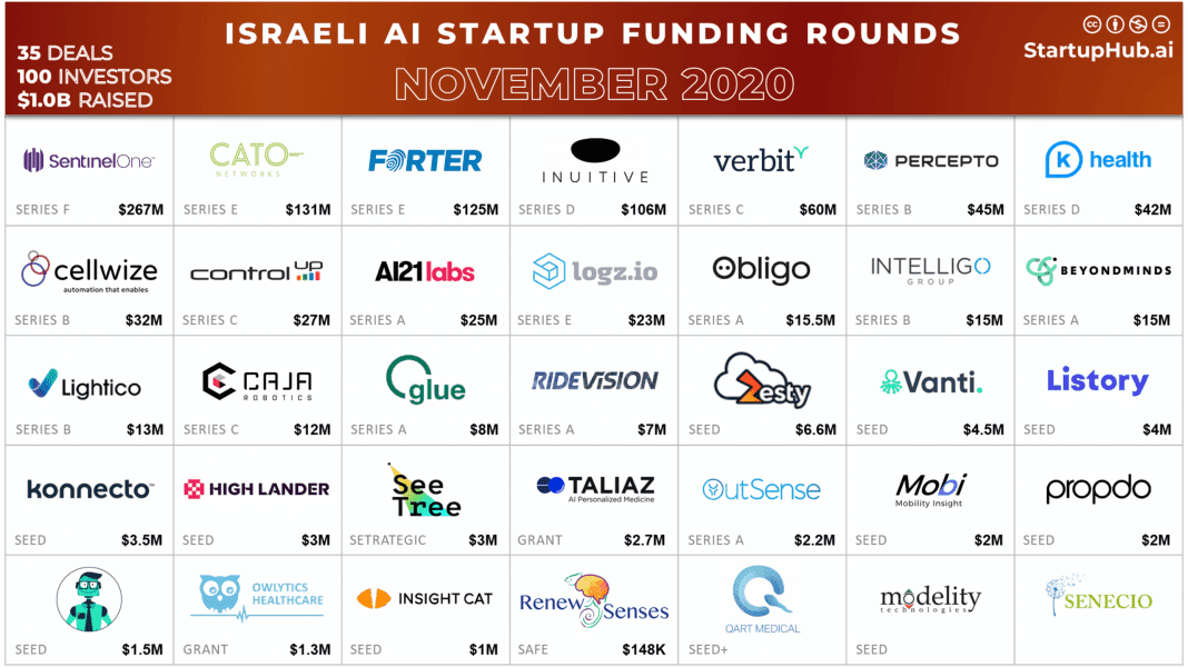 Israeli AI Startup Funding Rounds of November 2020