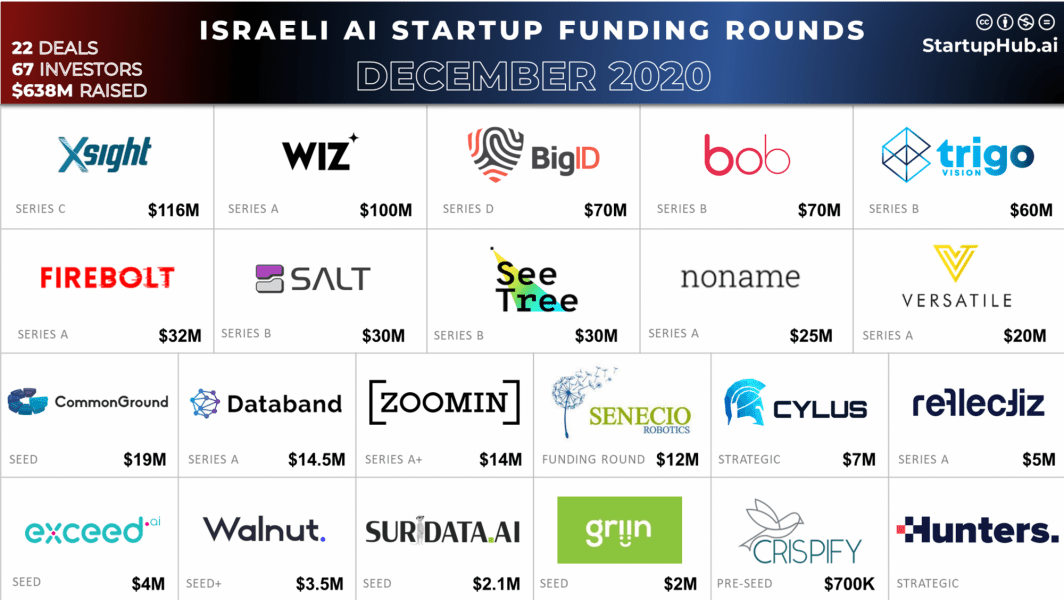 Israeli AI Startup Funding Rounds of December 2020