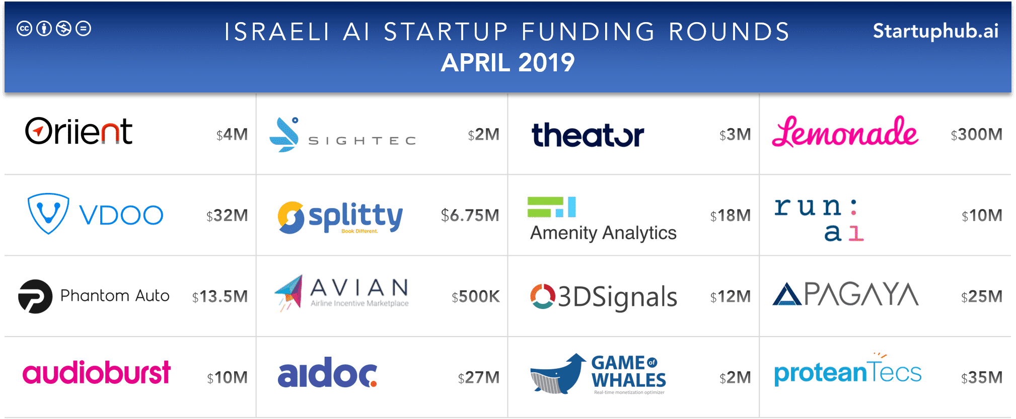 Israeli AI Startup Funding Rounds of April 2019