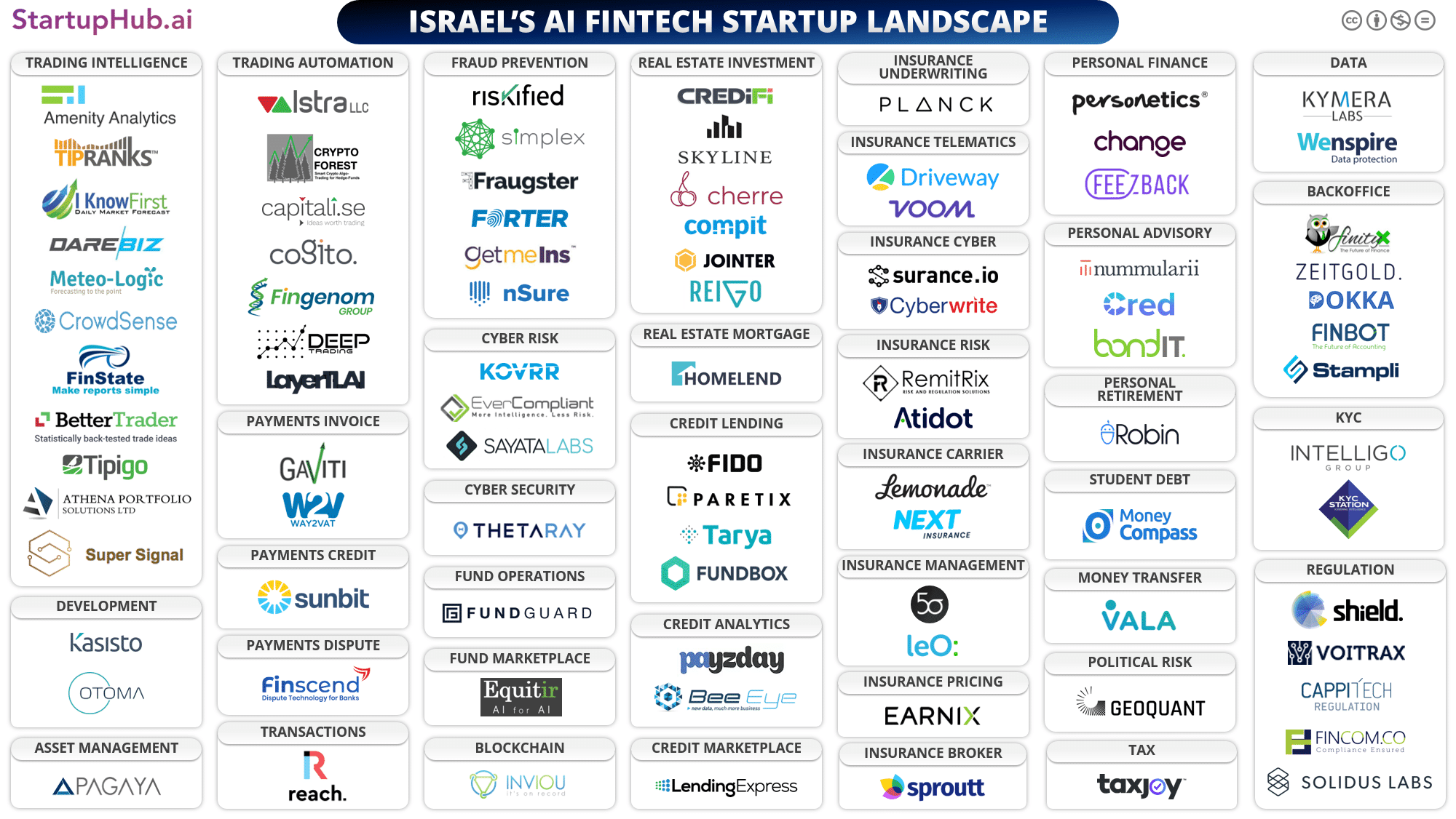 Israel’s AI Fintech Startup Landscape Map 2019