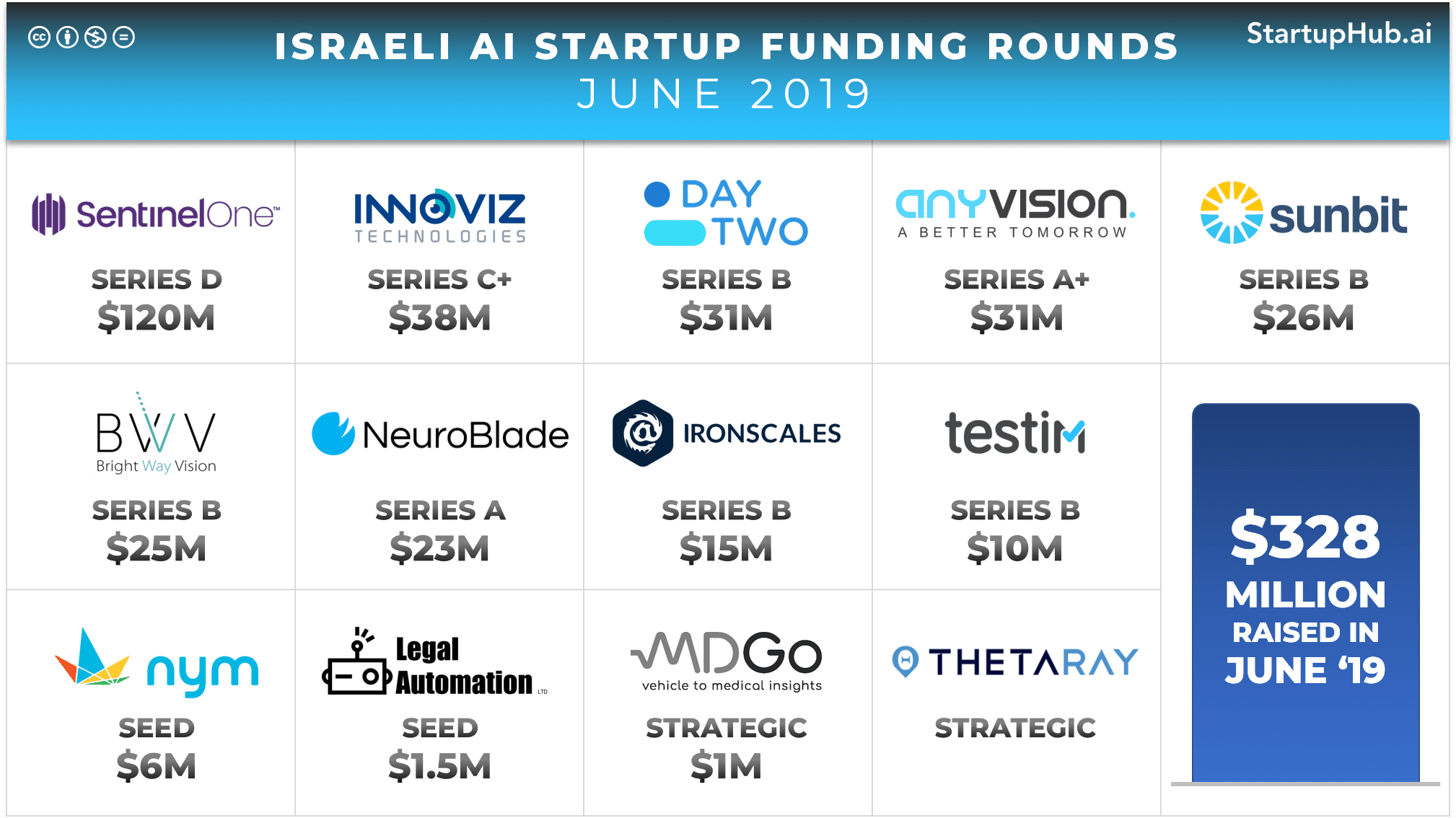 Israeli AI Startup Funding Rounds of June 2019
