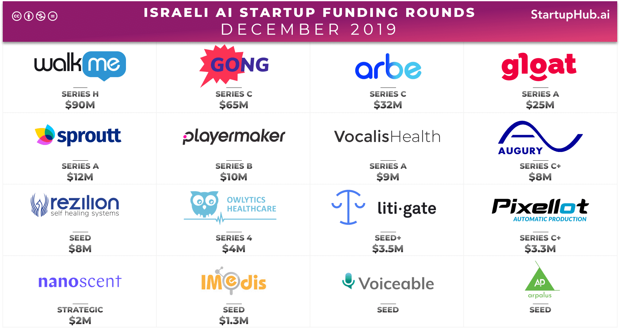 Israeli AI Startup Funding Rounds of December 2019