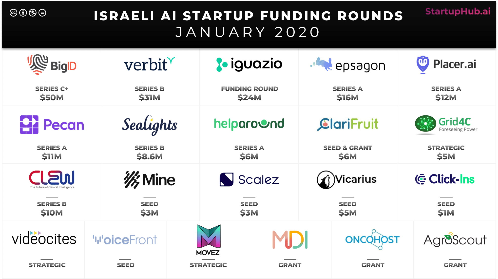 Israeli AI Startup Funding Rounds of January 2020