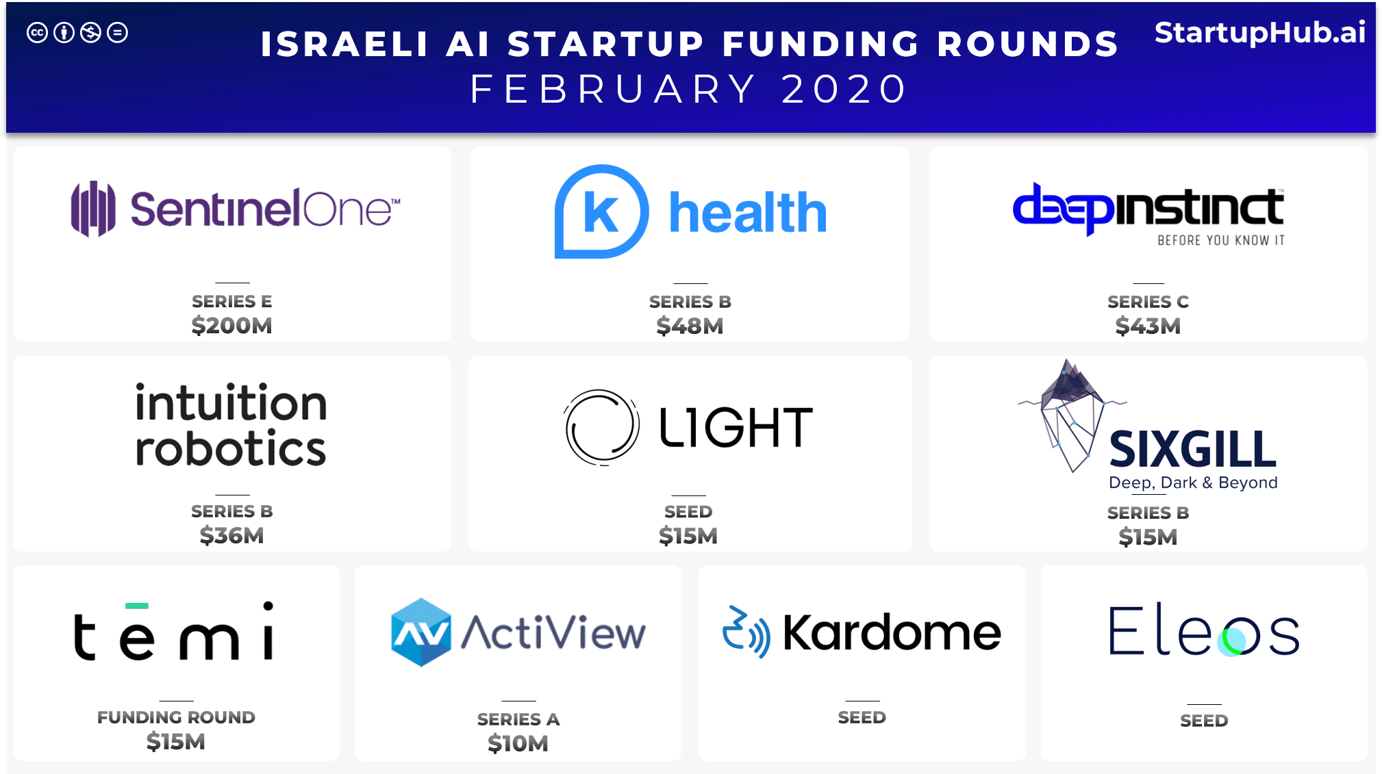 Israeli AI Startup Funding Rounds of February 2020