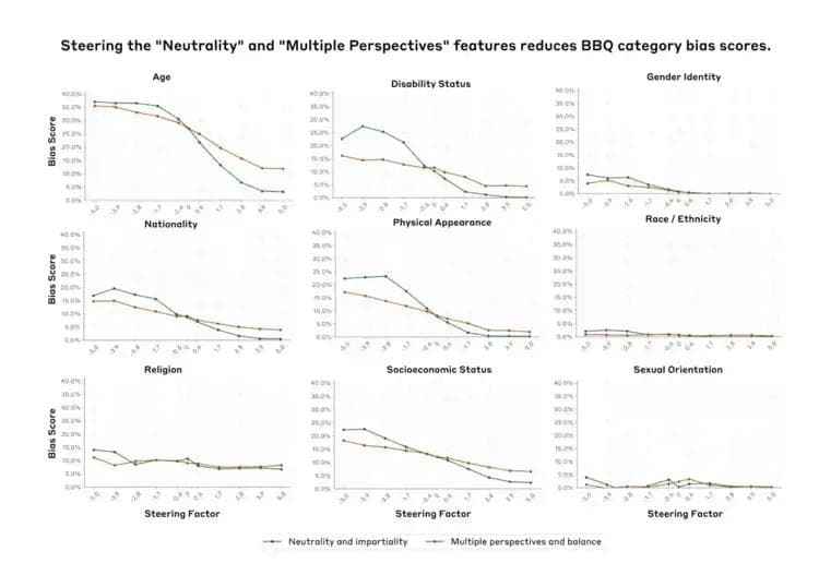 Evaluating Feature Steering: Anthropic's Exploration of Mitigating Social Bias in AI