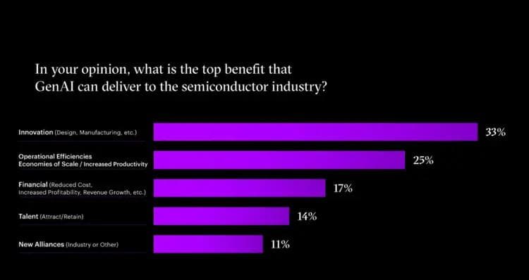 Generative AI Accelerates Semiconductor Innovation, Says Accenture