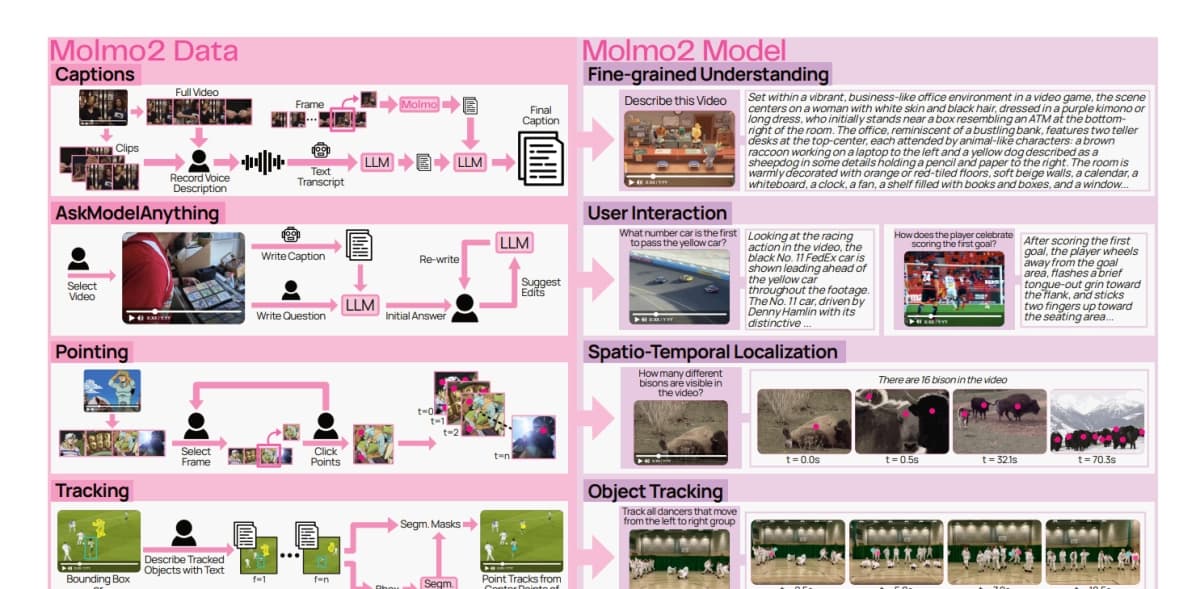 AI2's Molmo2 VLM brings pixel-perfect grounding to open video