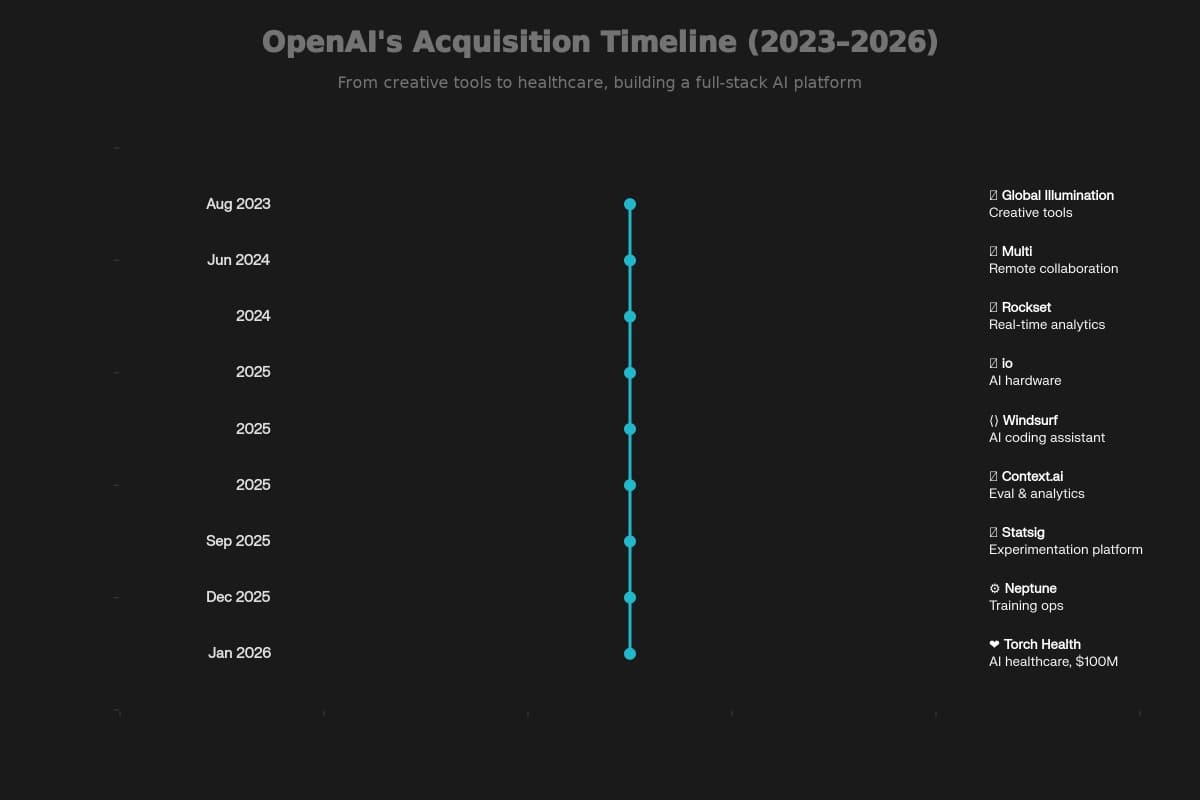 OpenAI Acquisitions: Full List and Strategy Behind the Torch Health $100 Million Deal