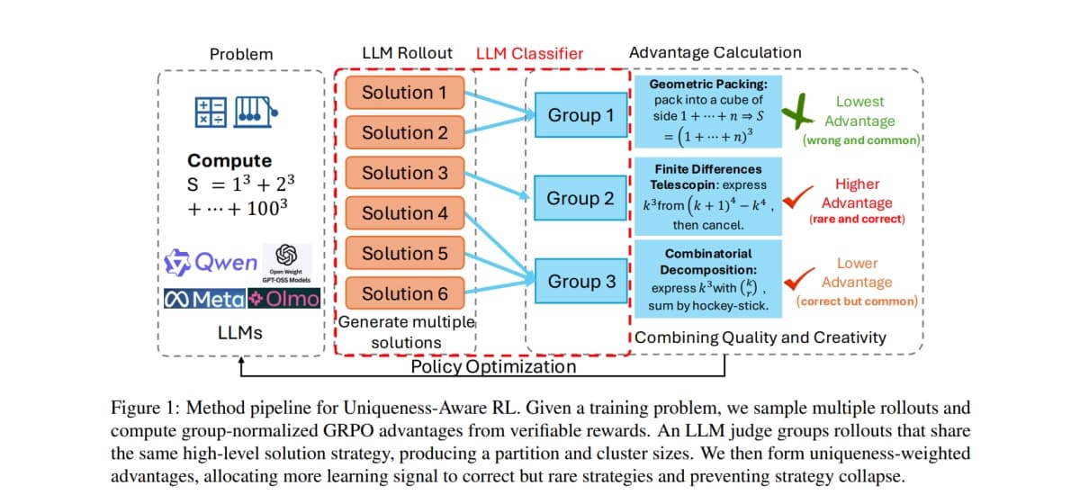 Uniqueness-Aware RL stops LLMs from getting lazy