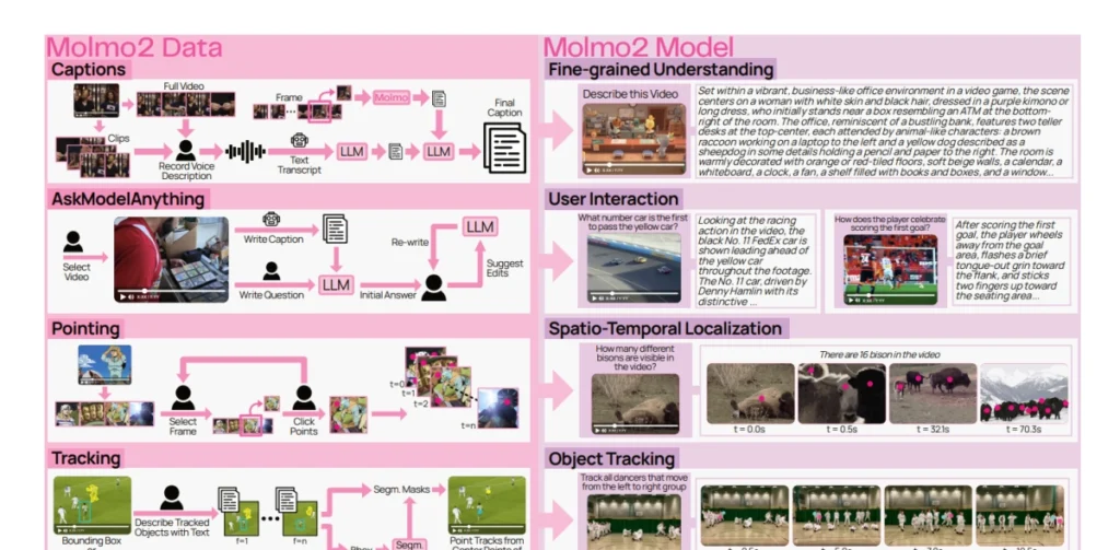 AI2 Molmo2 VLM adlı açıq modellər seriyasını təqdim etdi